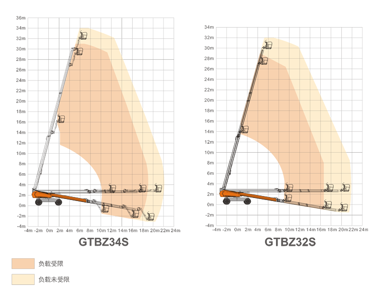 西城升降平臺GTBZ34S/GTBZ32S規格參數