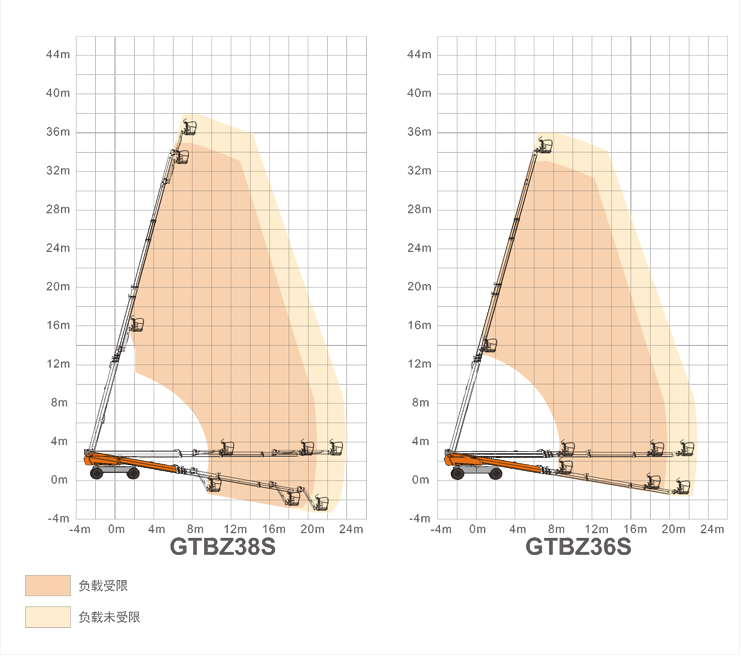 杭州升降平臺GTBZ38S/GTBZ36S規格參數